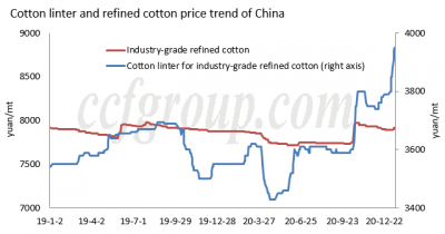 Cotton linter uptrend restrained by refined cotton?